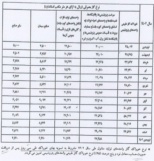 اصلاحیه نرخ گاز خوراک و سوخت صنایع ابلاغ شد/کاهش 12 هزار میلیاردی هزینه‌ 7 پتروشیمی