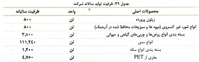 شرکت 200 میلیارد تومانی در نوبت عرضه اولیه 20 درصدی ایستاد/ مشخصات