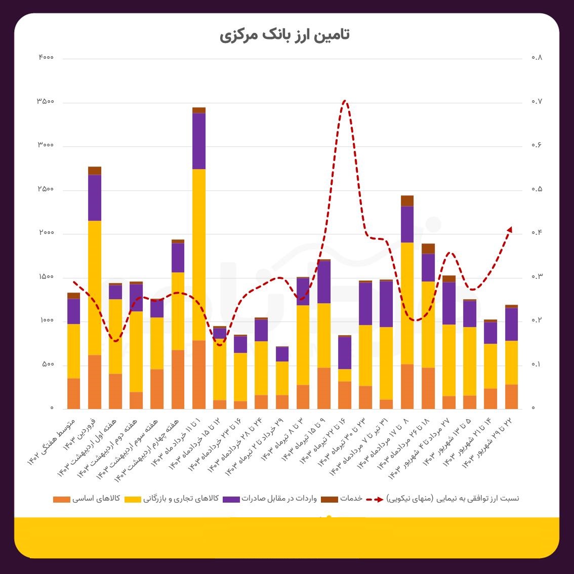 نرخ دلار نیما طی سه ماه دوم سال 13 درصد گران تر شد