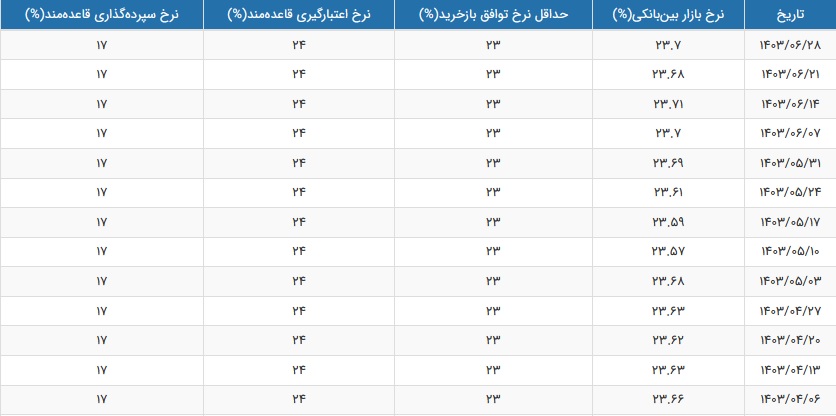 نرخ سود بازار بین بانکی دوباره بیشتر شد و به 23.7 درصد رسید