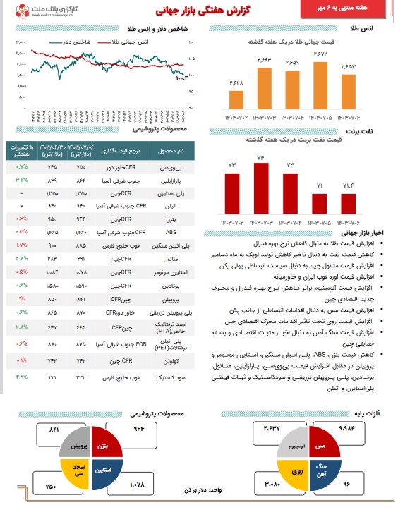 آخرین تحولات کامودیتی‌ها با افزایش طلا، کاهش نفت و جو مثبت فلزات