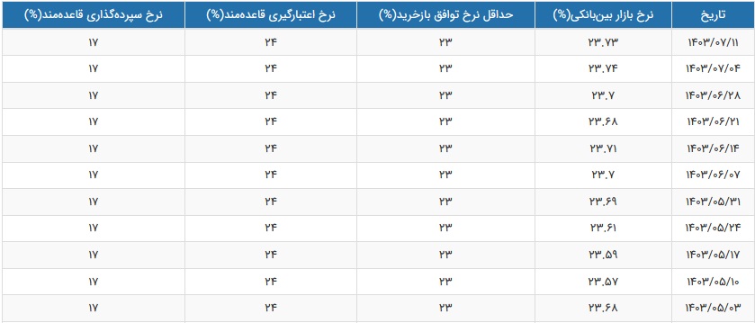 نرخ سود بازار بین بانکی با کاهش جزئی به 23.73 درصد رسید