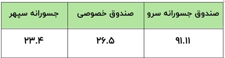 کدام دارایی در بازار‌سرمایه بیشترین رشد را کسب کرد؟