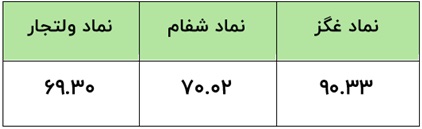 کدام دارایی در بازار‌سرمایه بیشترین رشد را کسب کرد؟