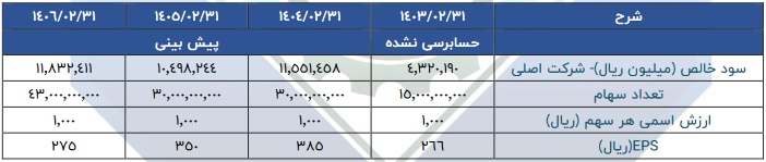 شرکت 1.5 هزار میلیارد تومانی آماده عرضه اولیه 20 درصدی سهام شد+ مشخصات