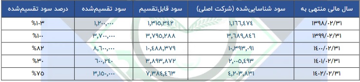 شرکت 1.5 هزار میلیارد تومانی آماده عرضه اولیه 20 درصدی سهام شد+ مشخصات