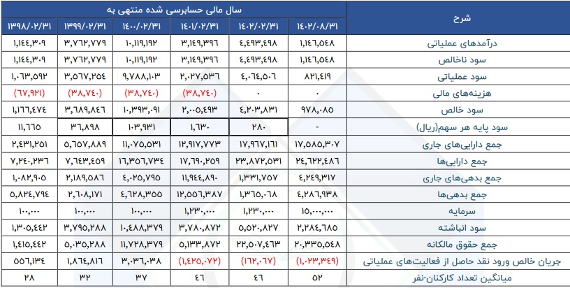 شرکت 1.5 هزار میلیارد تومانی آماده عرضه اولیه 20 درصدی سهام شد+ مشخصات