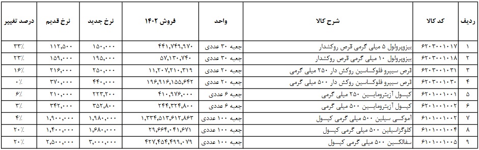 9 قلم از محصولات شرکت دارویی 3 تا 33 درصد گران شد