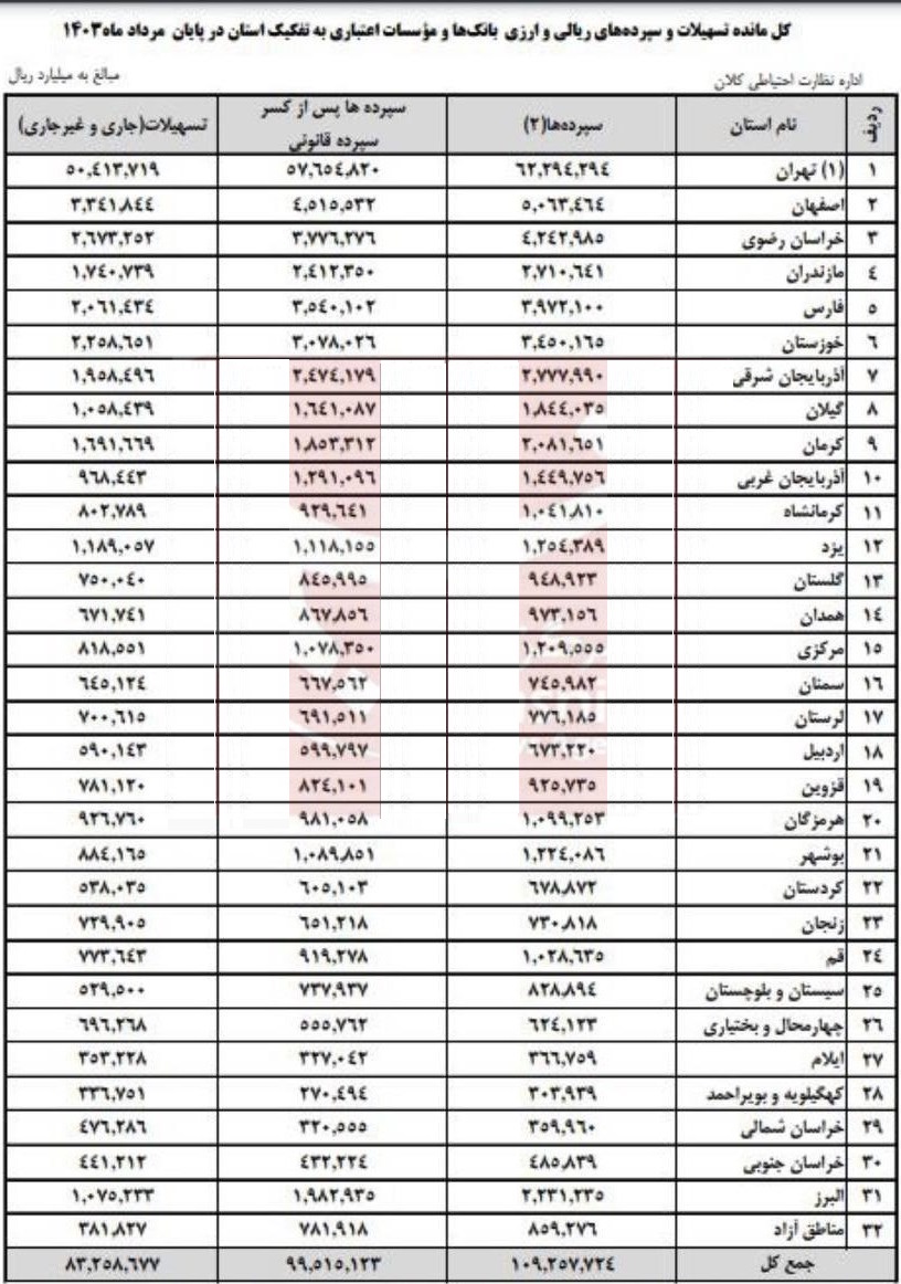 آخرین آمار بانک مرکزی‌ از سپرده و وام بانکی در 31 استان