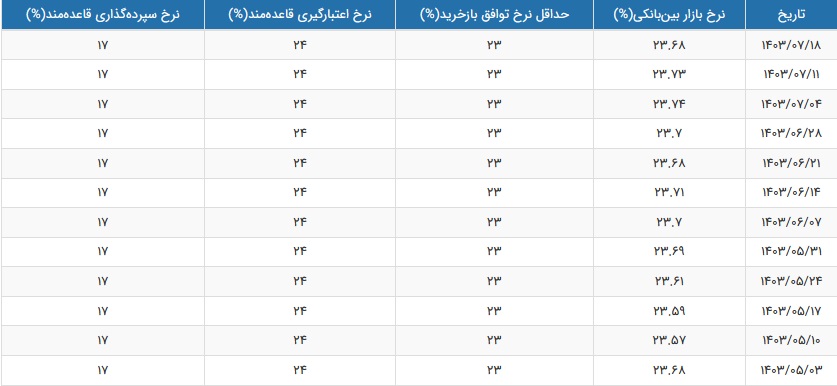 نرخ سود بازار بین بانکی با کاهش اندک به 23.68 درصد رسید