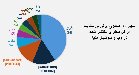 محبوب‌ترین صندوق درآمد‌ ثابت از نظر سرمایه‌گذاران حقیقی کدام است؟