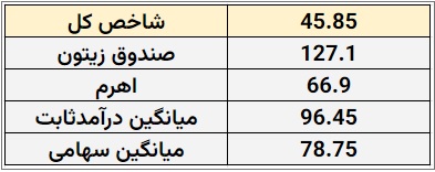 بازدهی سه ساله 128 درصدی صندوق مختلط زیتون در برابر 45.9 درصد شاخص‌ بورس