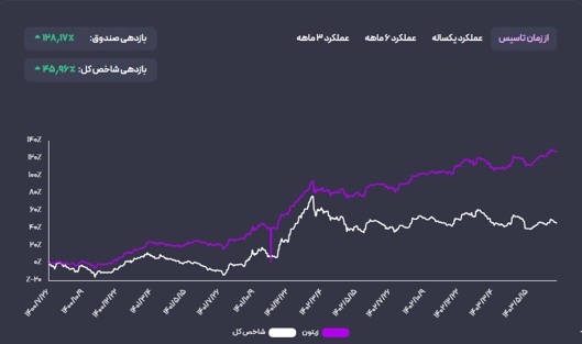 بازدهی سه ساله 128 درصدی صندوق مختلط زیتون در برابر 45.9 درصد شاخص‌ بورس