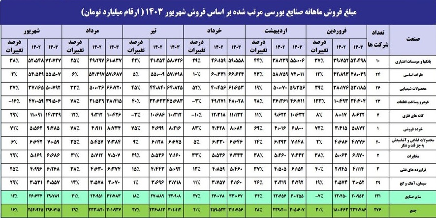 درآمد 297 میلیارد تومانی صنایع بورسی با رشد 71 تا افت 16 درصدی