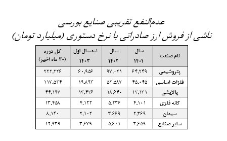 257 شرکت بورسی به دلیل فروش دستوری دلار از 39 درصد سود محروم شدند!