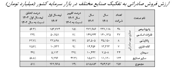 257 شرکت بورسی به دلیل فروش دستوری دلار از 39 درصد سود محروم شدند!