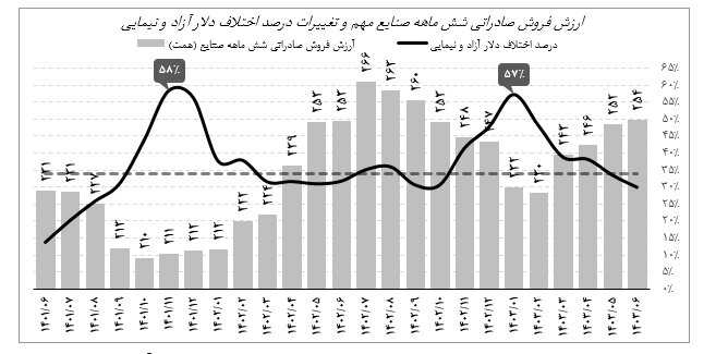 257 شرکت بورسی به دلیل فروش دستوری دلار از 39 درصد سود محروم شدند!