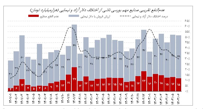 257 شرکت بورسی به دلیل فروش دستوری دلار از 39 درصد سود محروم شدند!