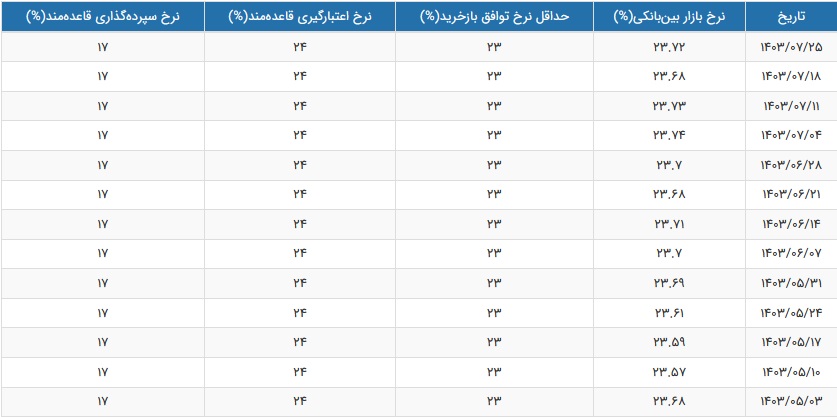 نرخ سود بازار بین بانکی افزایش یافت و به 23.72 درصد رسید