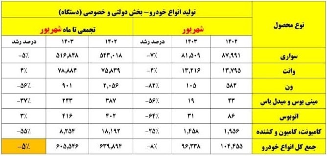 تولید خودرو در نیمه اول سال 5 درصد کمتر شد + جدول