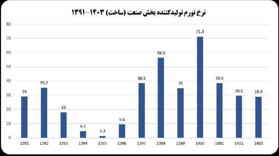 تورم تولیدکننده در عرض 13 سال 700 درصد بیشتر شد!