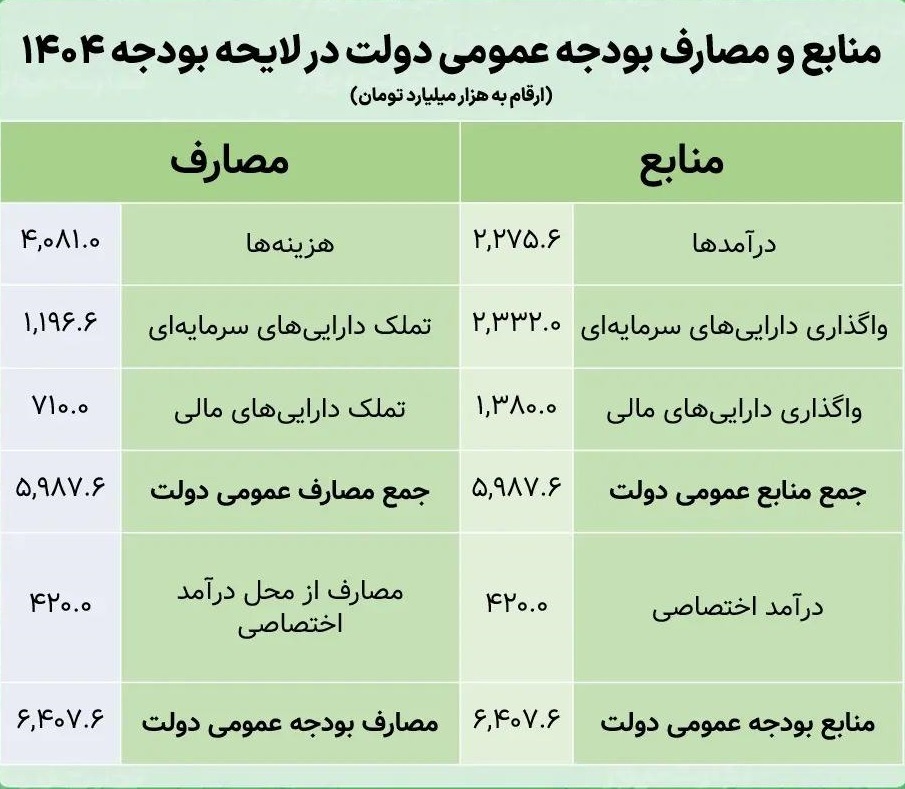 اثر دو عامل در کسری 1.8 هزار هزار میلیاردی تراز عملیاتی لایحه بودجه 1404