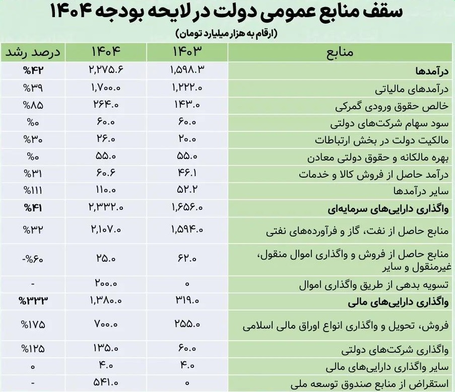 اثر دو عامل در کسری 1.8 هزار هزار میلیاردی تراز عملیاتی لایحه بودجه 1404