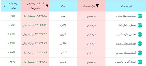 بهترین صندوق سهامی بورس در یکسال اخیر!