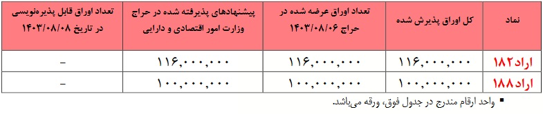 بانک دولتی 20 هزار میلیارد تومان اوراق دولتی خریداری می کند