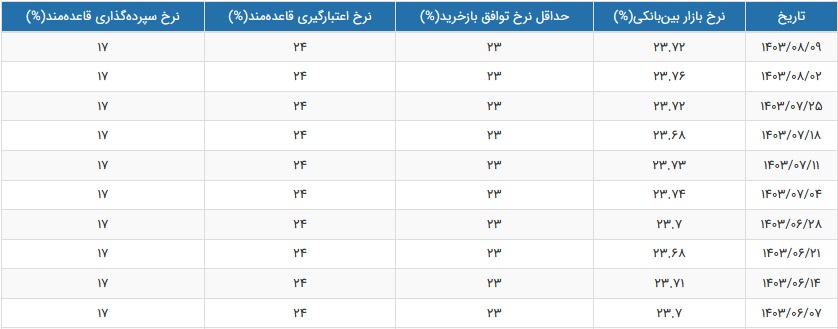 آخرین آمار بانک مرکزی از نرخ سود بازار بین بانکی و با کاهش جزئی