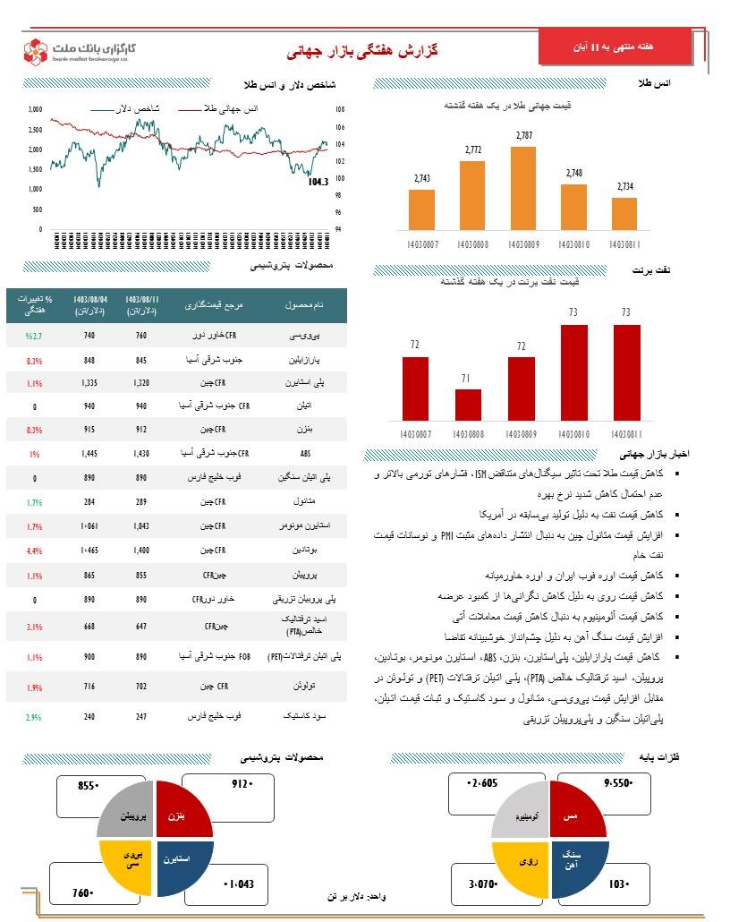 آخرین تحولات کامودیتی‌ها با کاهش قیمت طلا، نفت و فلزات