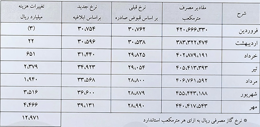 افزایش 1.29 هزار میلیاردی هزینه گاز 7 ماهه "فولاد" با ابلاغ نرخ‌های جدید