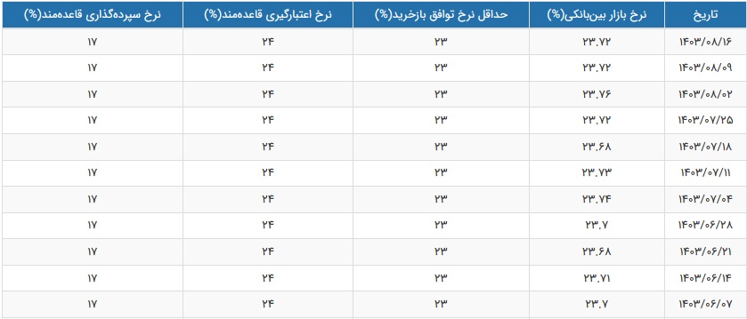 نرخ سود بازار بین بانکی بدون تغییر در نرخ 23.72 درصد ثابت ماند