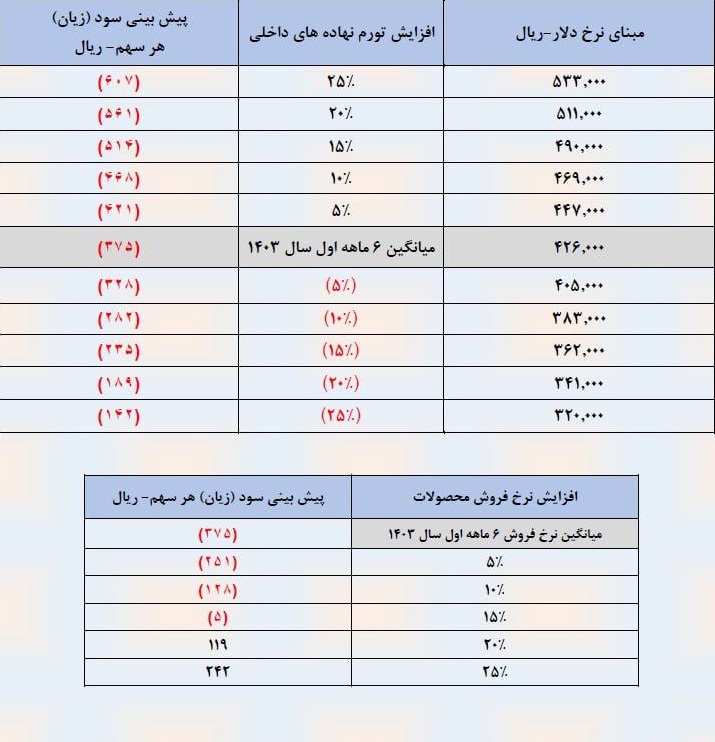 اوضاع ایران خودرو و سایپا با گرانی20 درصد قیمت ها بهتر می شود!