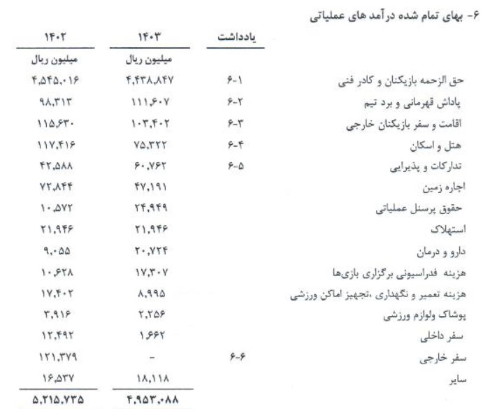 استقلال 444 میلیارد تومان برای قرارداد بازیکنان و کادر فنی هزینه کرد!