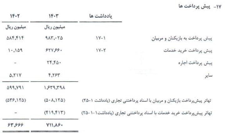 استقلال 444 میلیارد تومان برای قرارداد بازیکنان و کادر فنی هزینه کرد!