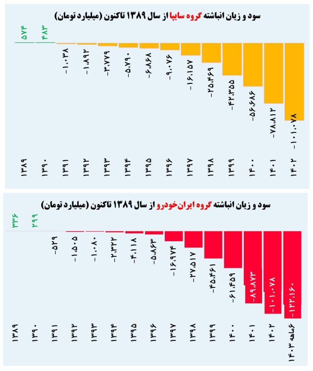 ایران خودرو و سایپا روزانه 106 میلیارد تومان زیان می‌سازند