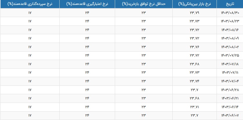 نرخ سود بازار بین بانکی باز هم افزایش یافت و به 23.79 درصد رسید