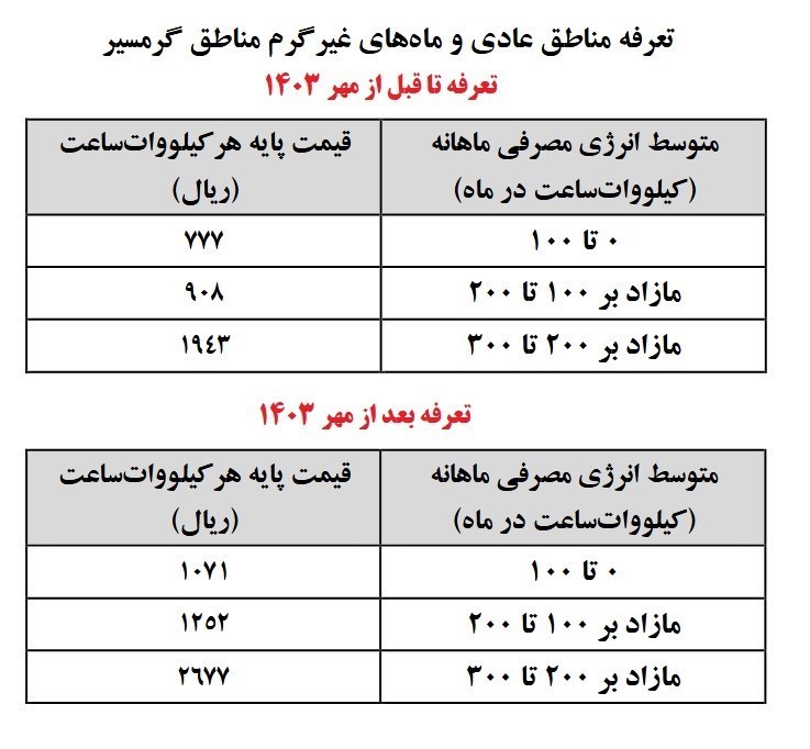 تعرفه های جدید برق خانگی از ابتدای پاییز 38 درصد گران شد + جزئیات