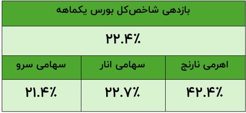 نگاهی به عملکرد صندوق‌های سهامی شرکت مشاور سرمایه‌گذاری ترنج