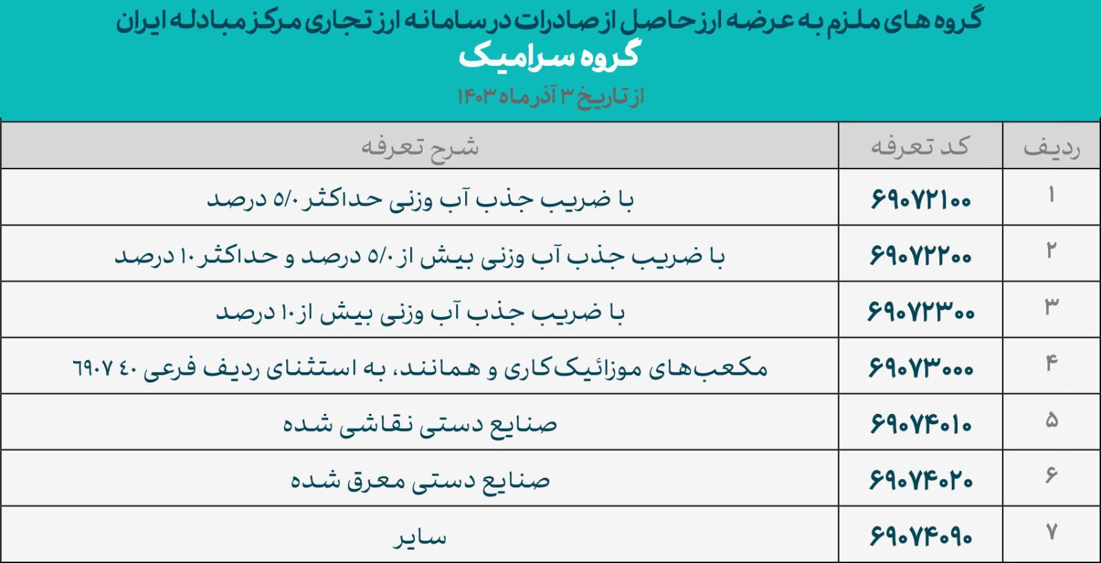 4 صنعت بورسی ملزم به واگذاری ارز صادراتی در مرکز مبادله شدند