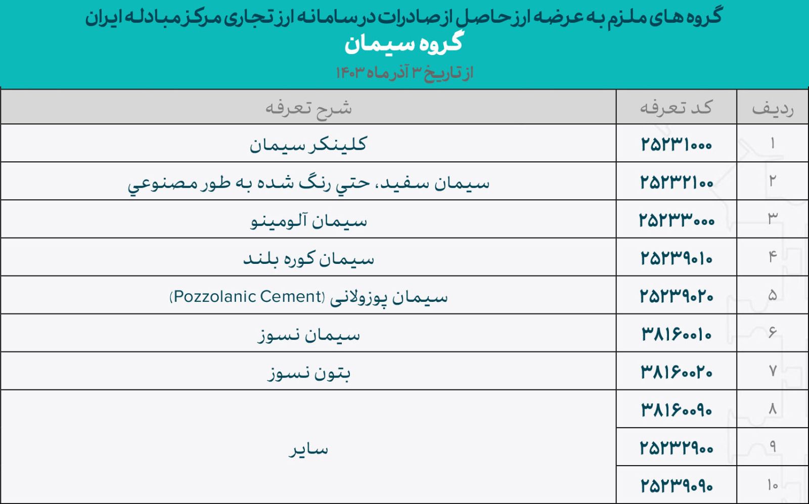 4 صنعت بورسی ملزم به واگذاری ارز صادراتی در مرکز مبادله شدند