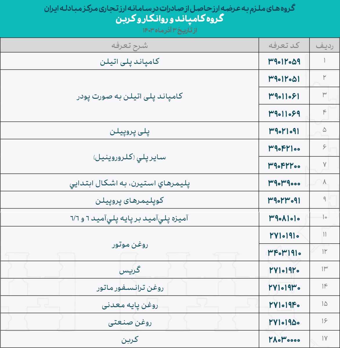 4 صنعت بورسی ملزم به واگذاری ارز صادراتی در مرکز مبادله شدند