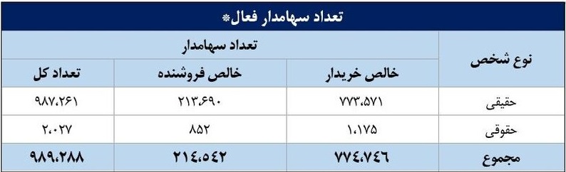 سهم حقیقی‌ ها و حقوقی‌ ها از گردش معاملات خرد و تعداد سهامداران فعال