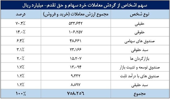 سهم حقیقی‌ ها و حقوقی‌ ها از گردش معاملات خرد و تعداد سهامداران فعال