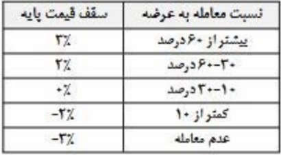 نحوه محاسبه قیمت پایه محصولات شرکت های فولادی از اول دی