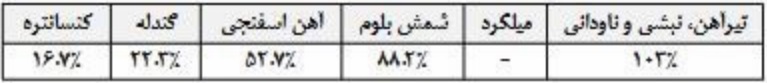 نحوه محاسبه قیمت پایه محصولات شرکت های فولادی از اول دی