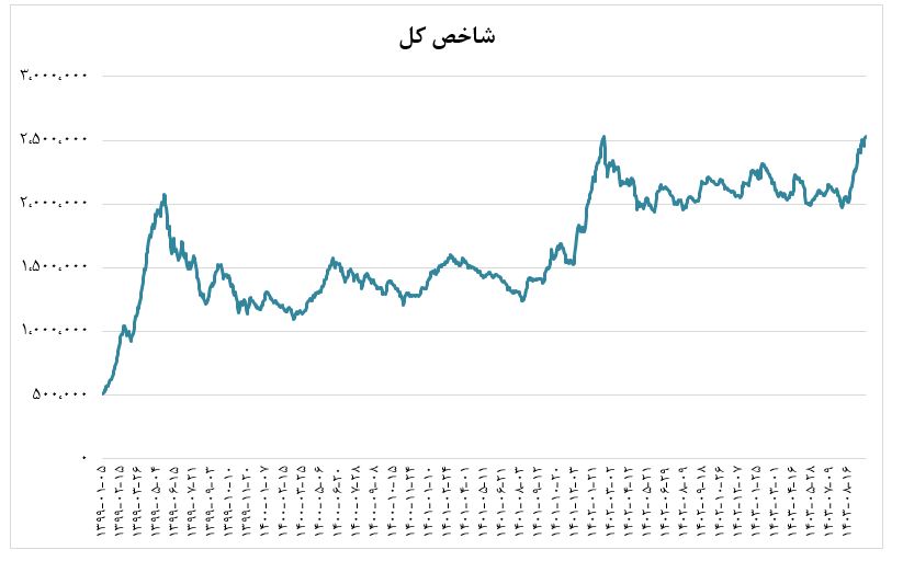 عبور شاخص بورس از رکورد تاریخی با گذشت 387 روز معاملاتی