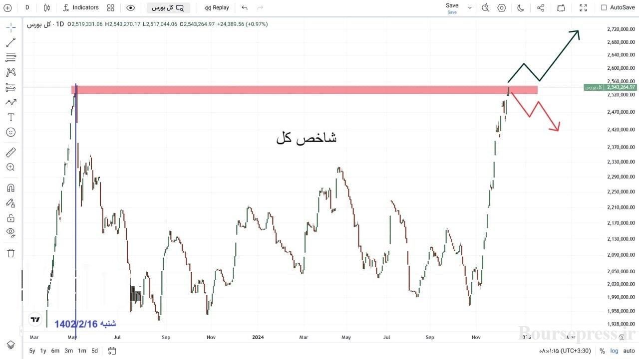 ارزیابی روند شاخص بورس و پیش بینی افزایش اقبال به سهام‌ کوچک
