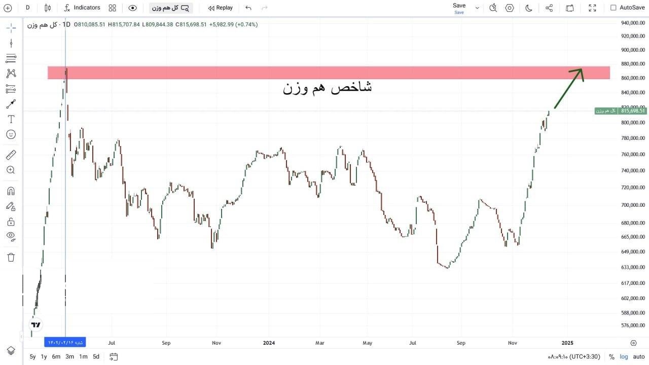 ارزیابی روند شاخص بورس و پیش بینی افزایش اقبال به سهام‌ کوچک